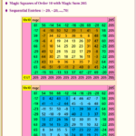 205th Days of the Year: 23.07.24 – Crazy Representations and Magic Squares of Order 10