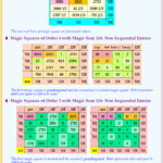 128th Day of the Year – 08.05.2025: Magic Squares of Orders 3 to 7 Representing Day and Date