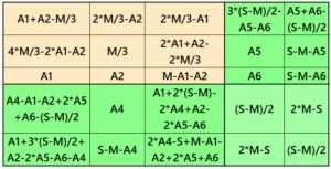 Reduced Entries Algebraic Magic Squares of Orders 3, 5, 7 and 9