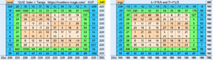 Reduced Entries Algebraic Semi-Magic Squares of Order 12
