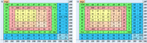 Reduced Entries Algebraic Magic and Panmagic Squares of Order 12