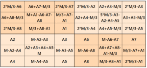 Reduced Entries Algebraic Pandiagonal Magic Squares of Orders 4 to 8